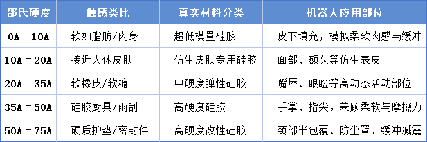 不同硅膠硬度可應(yīng)用在仿真機(jī)器人上的部位.png